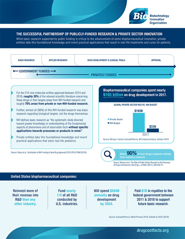 The Partnership of Publicly Research & Private Innovation