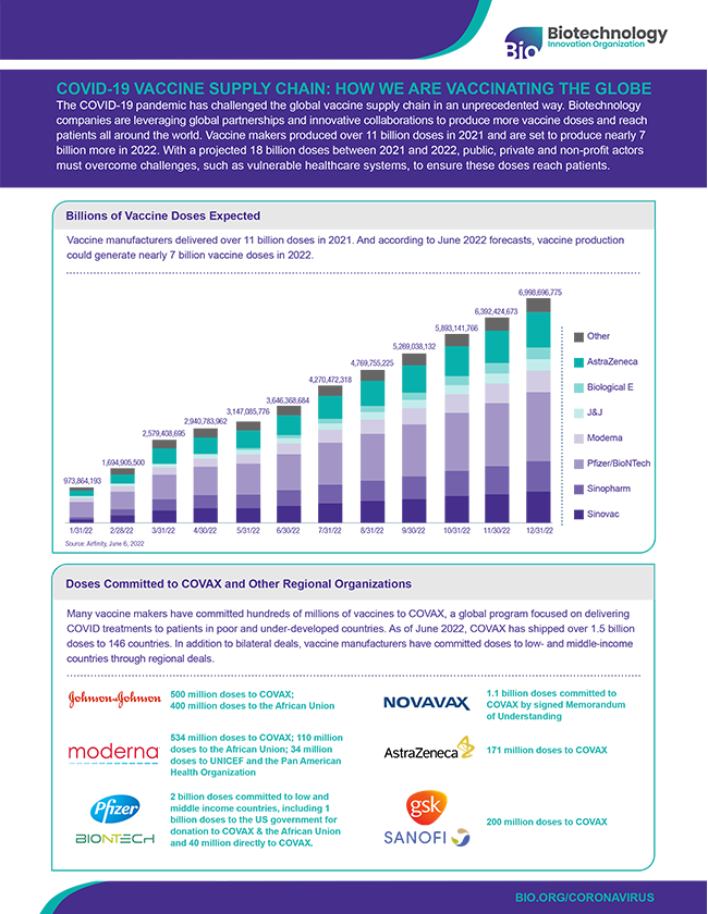 COVID-19 Vaccine Supply Chain: How We Are Vaccinating the Globe