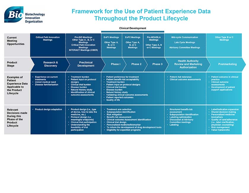 Patient Experience Data Throughout Medical Product Development and Review